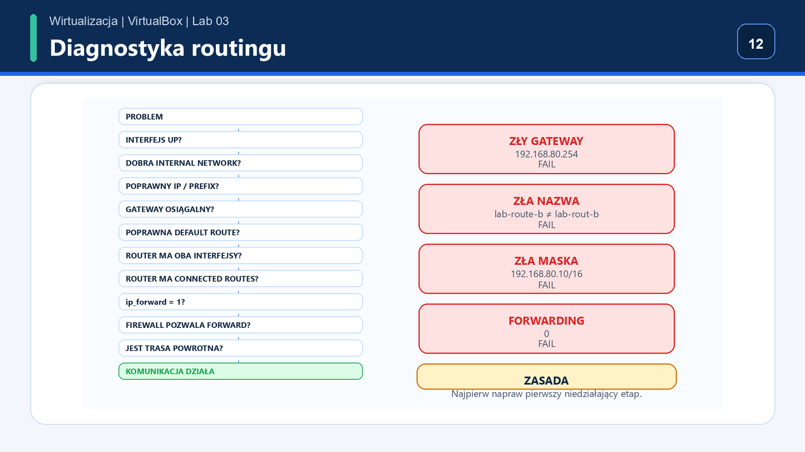 Drzewo diagnostyczne problemów routingu między dwiema sieciami