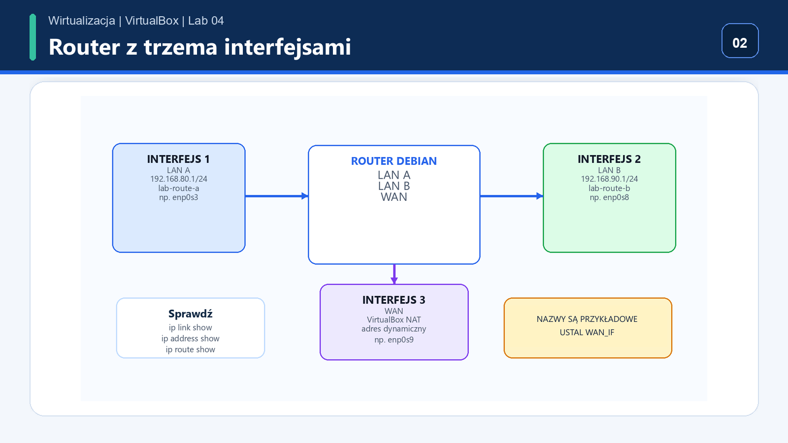 Router Debian z interfejsami LAN A, LAN B i WAN