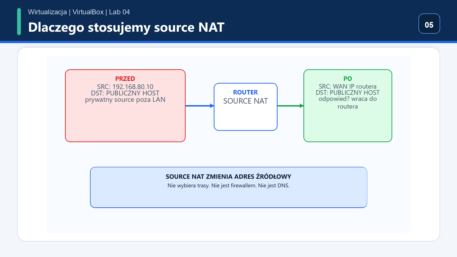 Problem prywatnego adresu źródłowego i potrzeba source NAT
