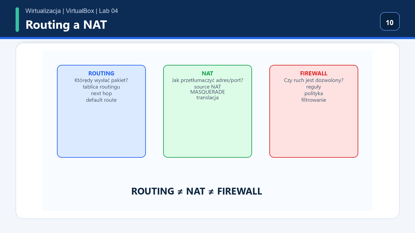 Porównanie: routing wybiera drogę, NAT zmienia adres lub port, firewall pozwala albo blokuje ruch
