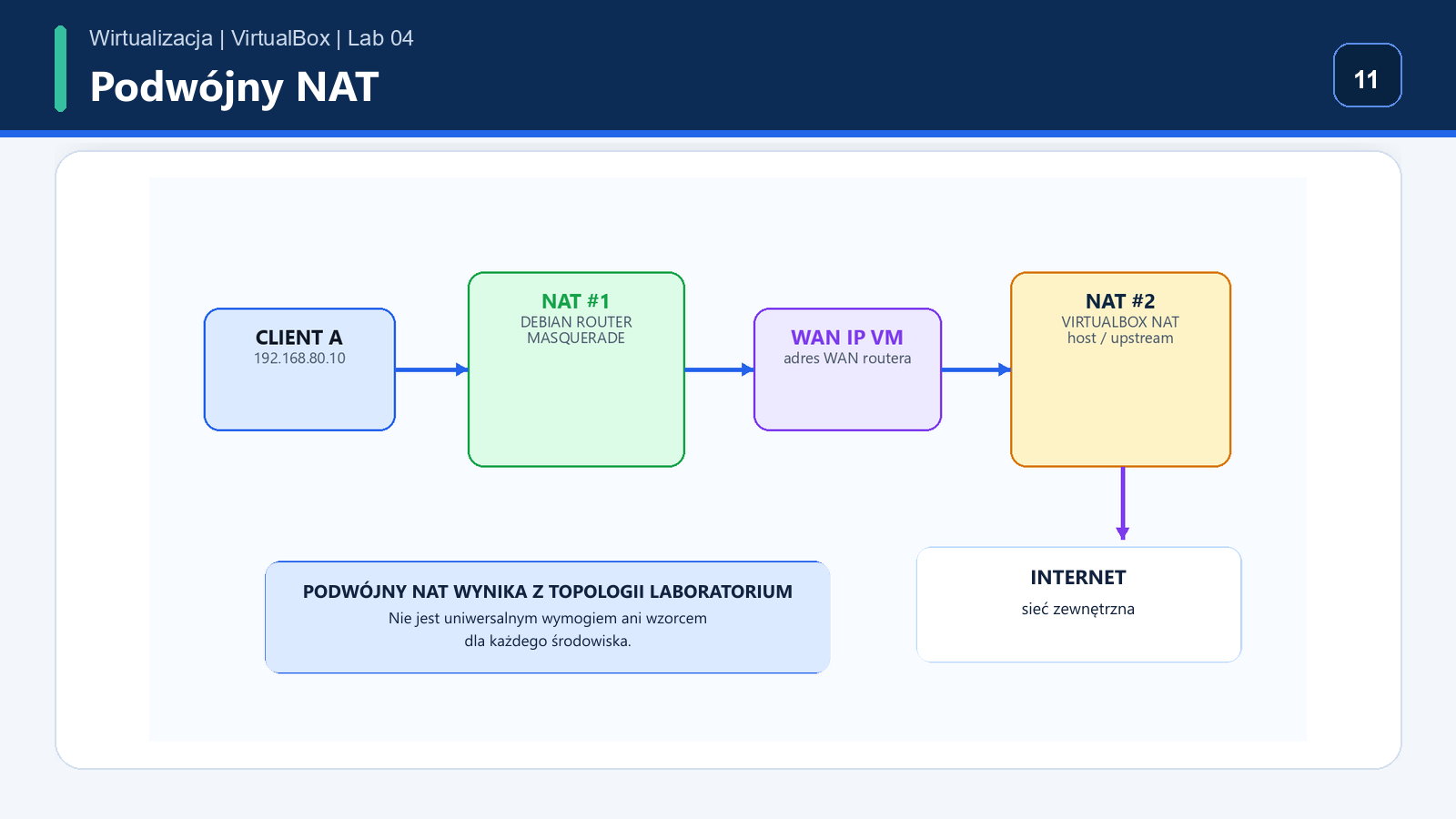 Dwie warstwy NAT: Debian MASQUERADE oraz VirtualBox NAT