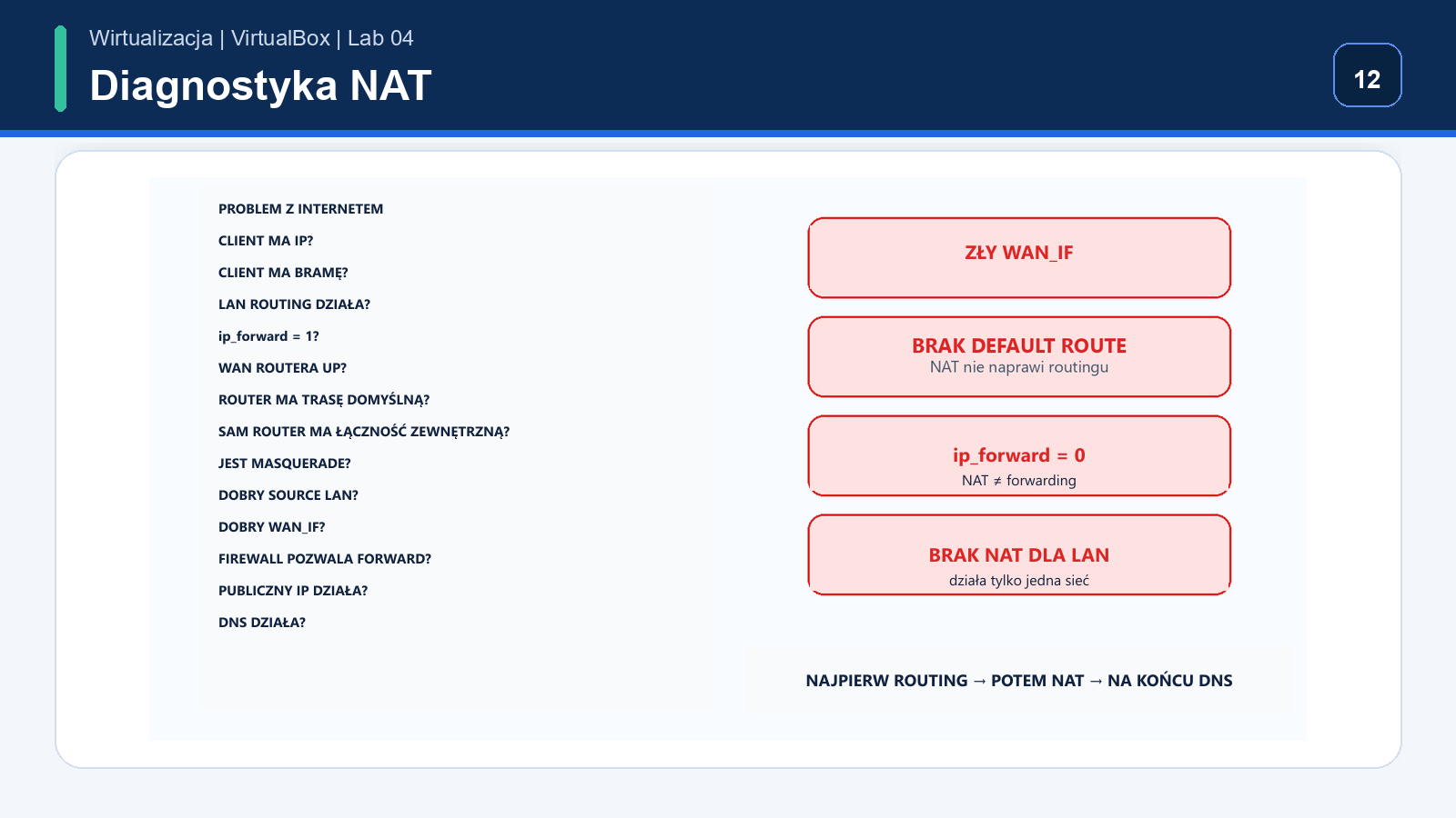 Drzewo diagnostyczne NAT: client IP, gateway, routing, forwarding, WAN, MASQUERADE, firewall i DNS