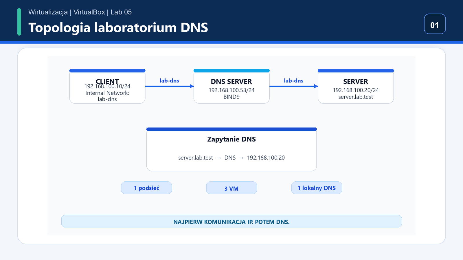 Topologia Lab 05 DNS: Client, DNS Server i Server w VirtualBox Internal Network lab-dns