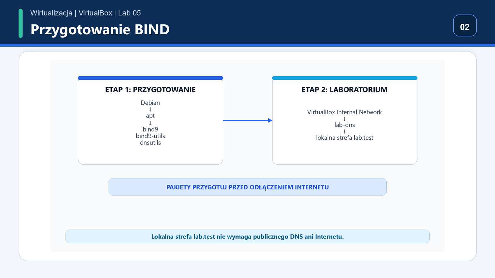 Przygotowanie trzech maszyn Debian i instalacja pakietów BIND9 oraz narzędzi DNS