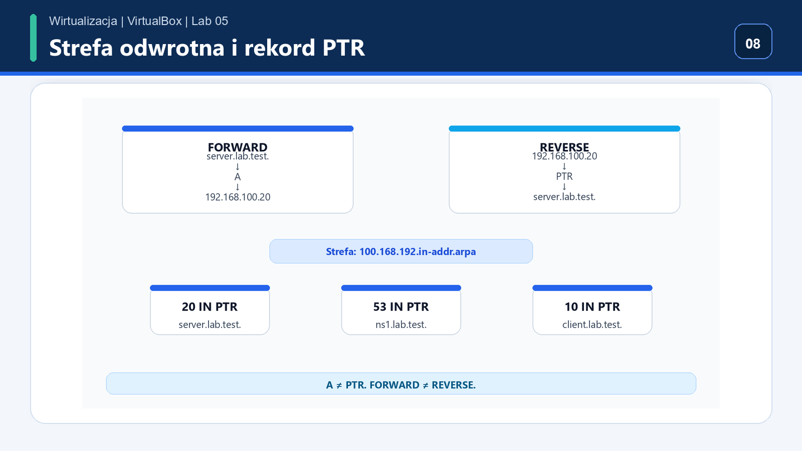 Strefa reverse 100.168.192.in-addr.arpa i rekordy PTR dla hostów lab.test