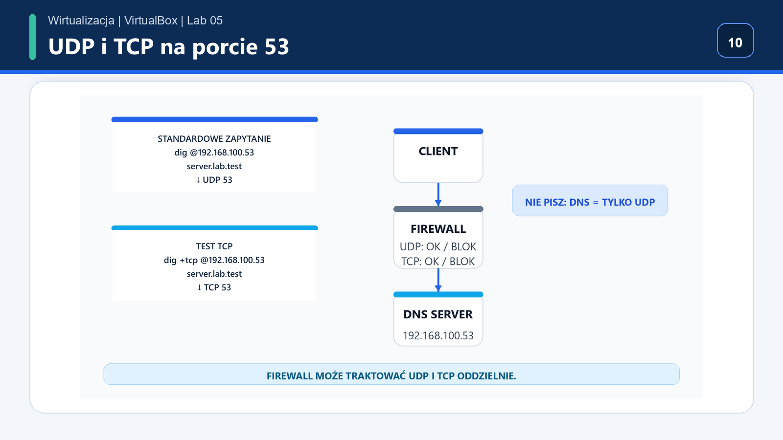 Test zapytań DNS przez UDP i TCP oraz porównanie ping po IP z rozwiązywaniem nazw