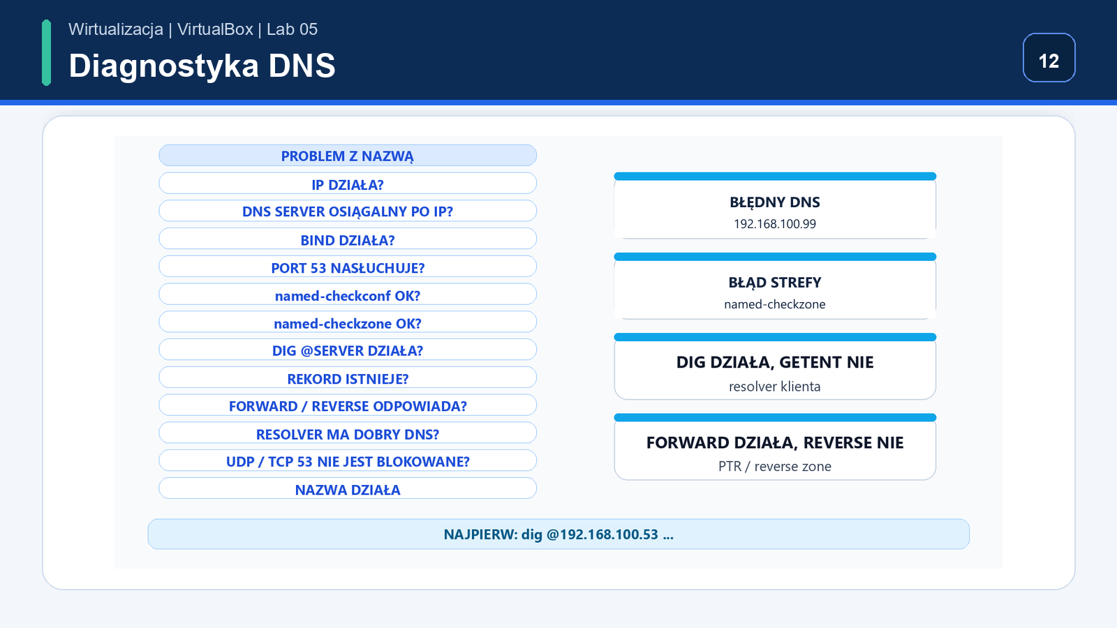 Podsumowanie diagnostyki DNS: IP, BIND9, port 53, strefy, rekordy, resolver i reverse lookup