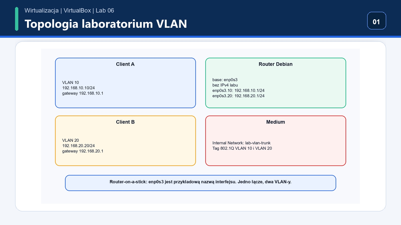 Topologia Lab 06 VLAN: Client A w VLAN 10, Router Debian z subinterfejsami VLAN i Client B w VLAN 20
