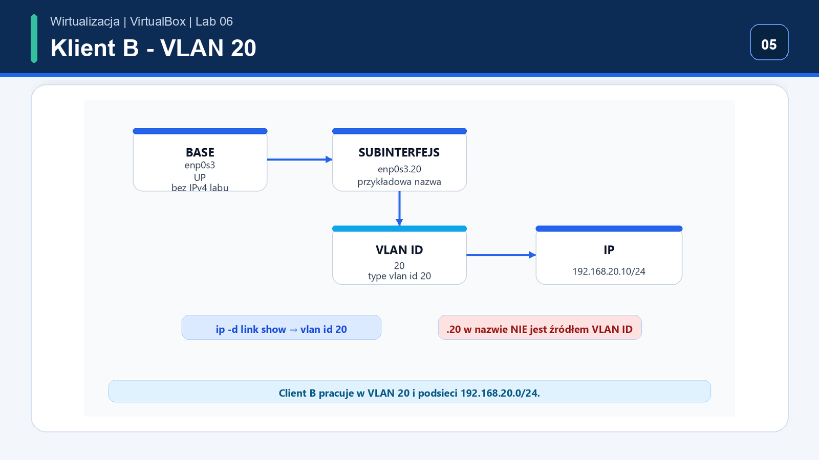 Client B tworzy subinterfejs enp0s3.20 z VLAN ID 20 i adresem 192.168.20.10/24