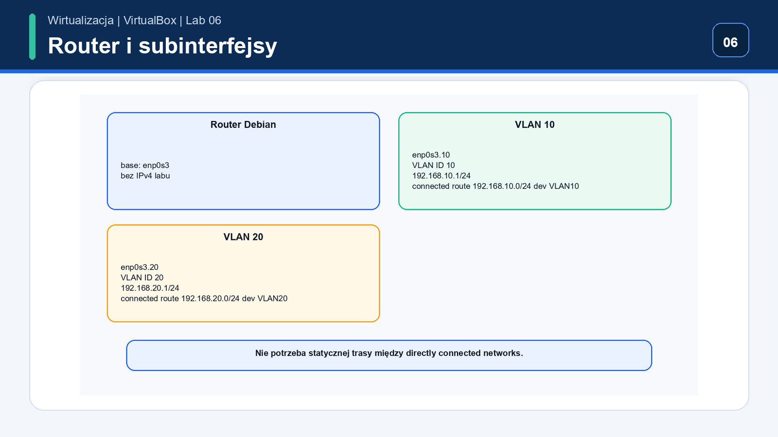 Router Debian z interfejsem bazowym enp0s3 oraz subinterfejsami enp0s3.10 i enp0s3.20