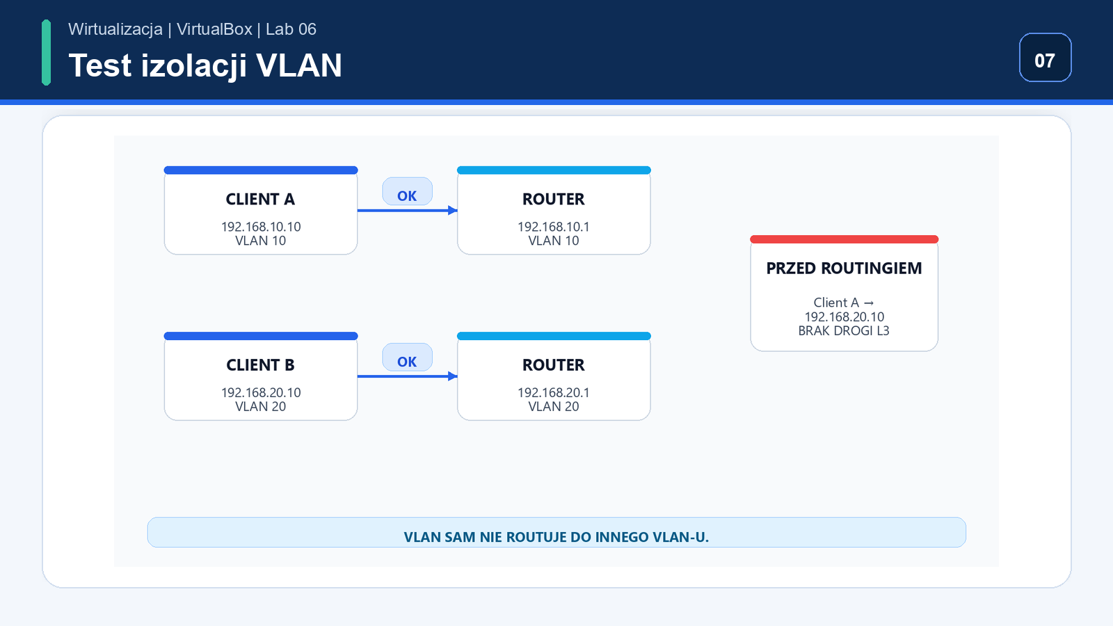 Testy ping z Client A do 192.168.10.1 oraz z Client B do 192.168.20.1 przed inter-VLAN routing