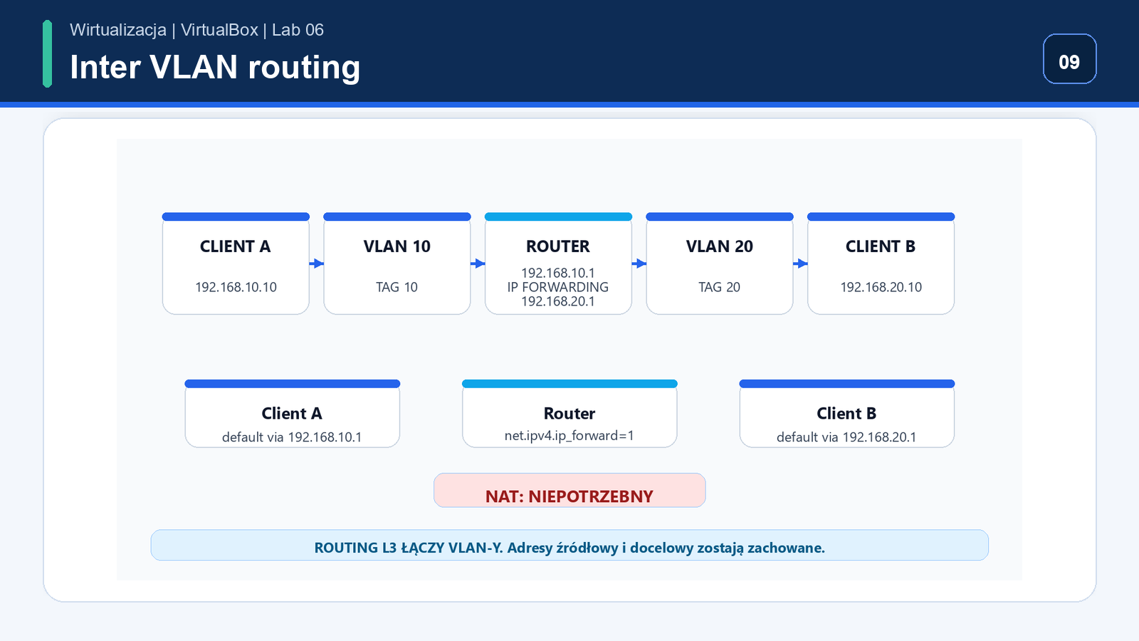 Router Debian przekazuje pakiety IPv4 między VLAN 10 i VLAN 20 bez NAT