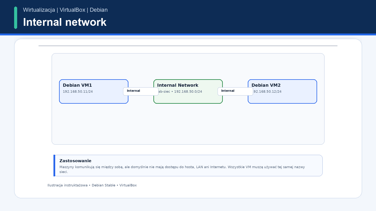 Tryb VirtualBox Internal Network dla maszyny Debian Stable