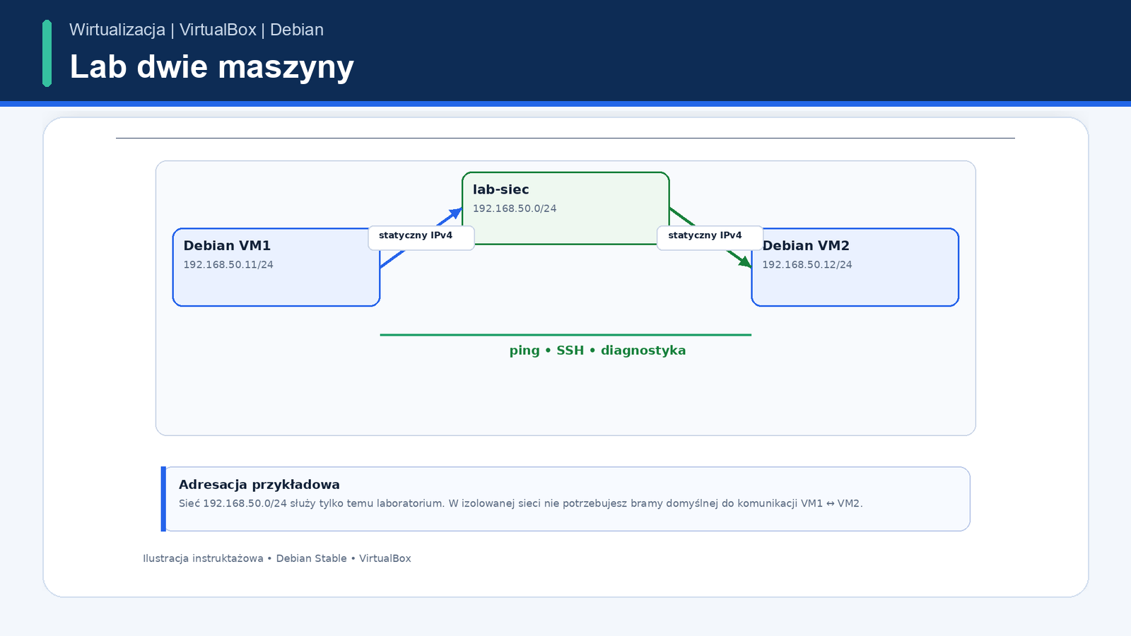 Topologia dwóch maszyn Debian Stable w VirtualBox Internal Network