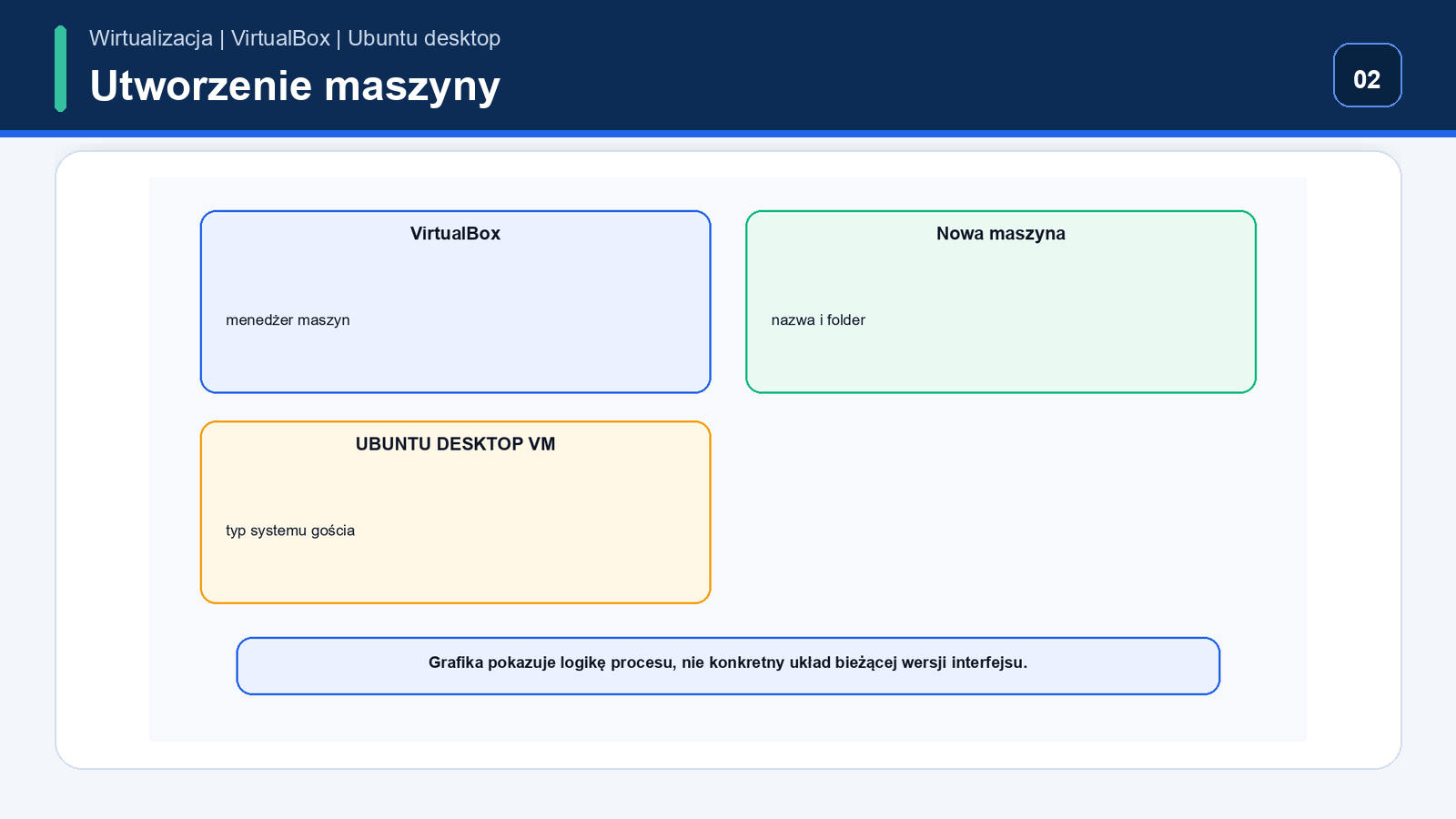 Utworzenie maszyny w VirtualBox — Ubuntu Desktop w VirtualBox
