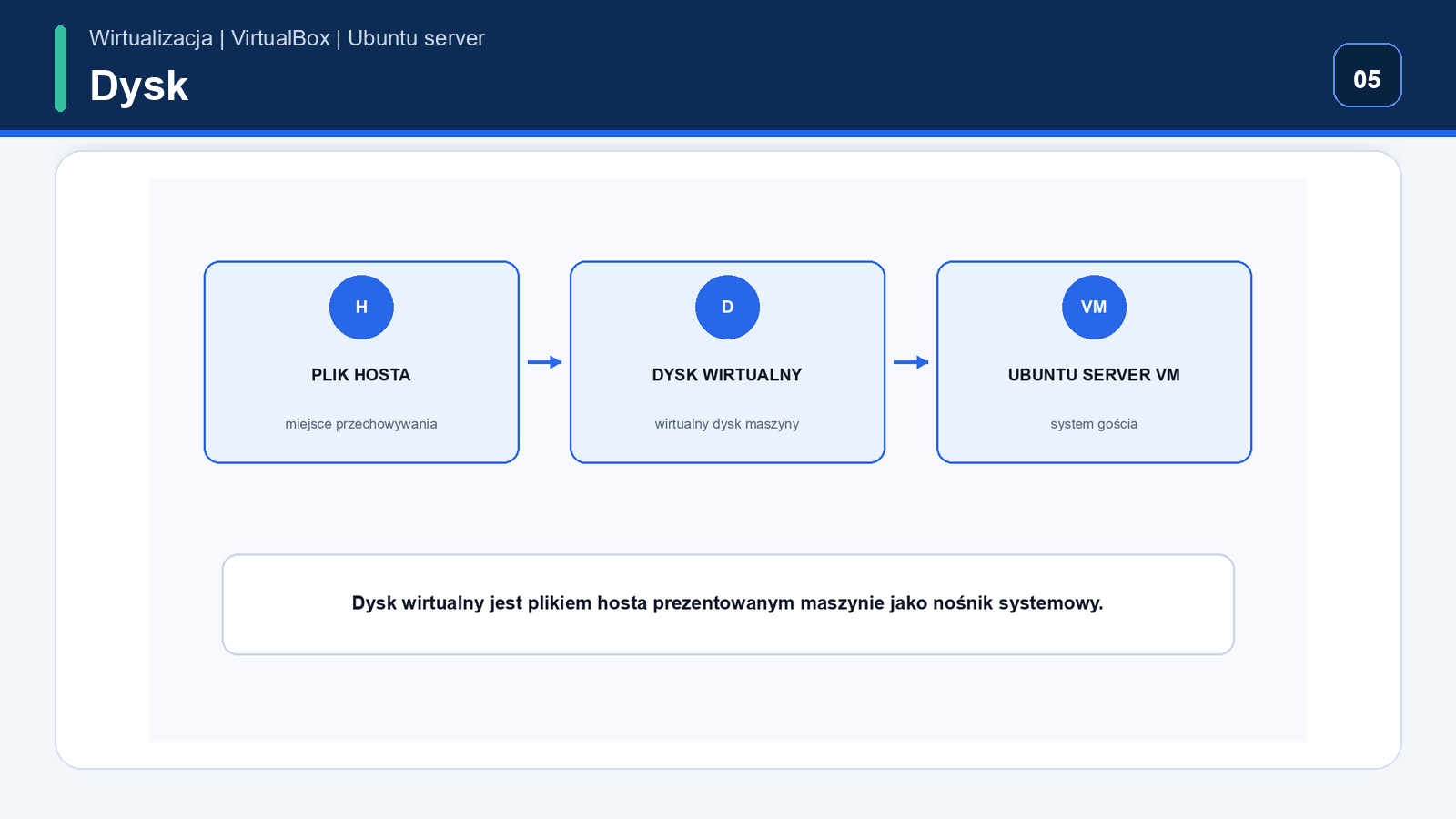Utworzenie dysku wirtualnego — Ubuntu Server w VirtualBox
