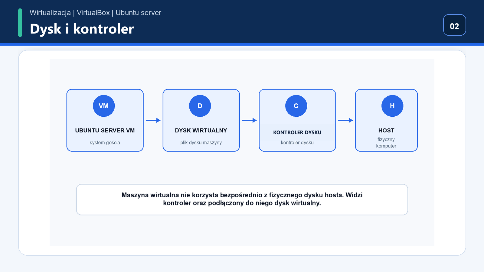 Dysk, kontroler i kopia konfiguracji — Ubuntu Server