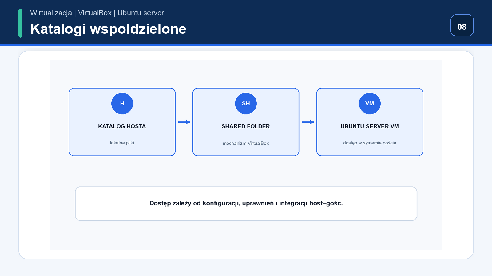 Transfer plików bez nadmiernego dostępu — Ubuntu Server