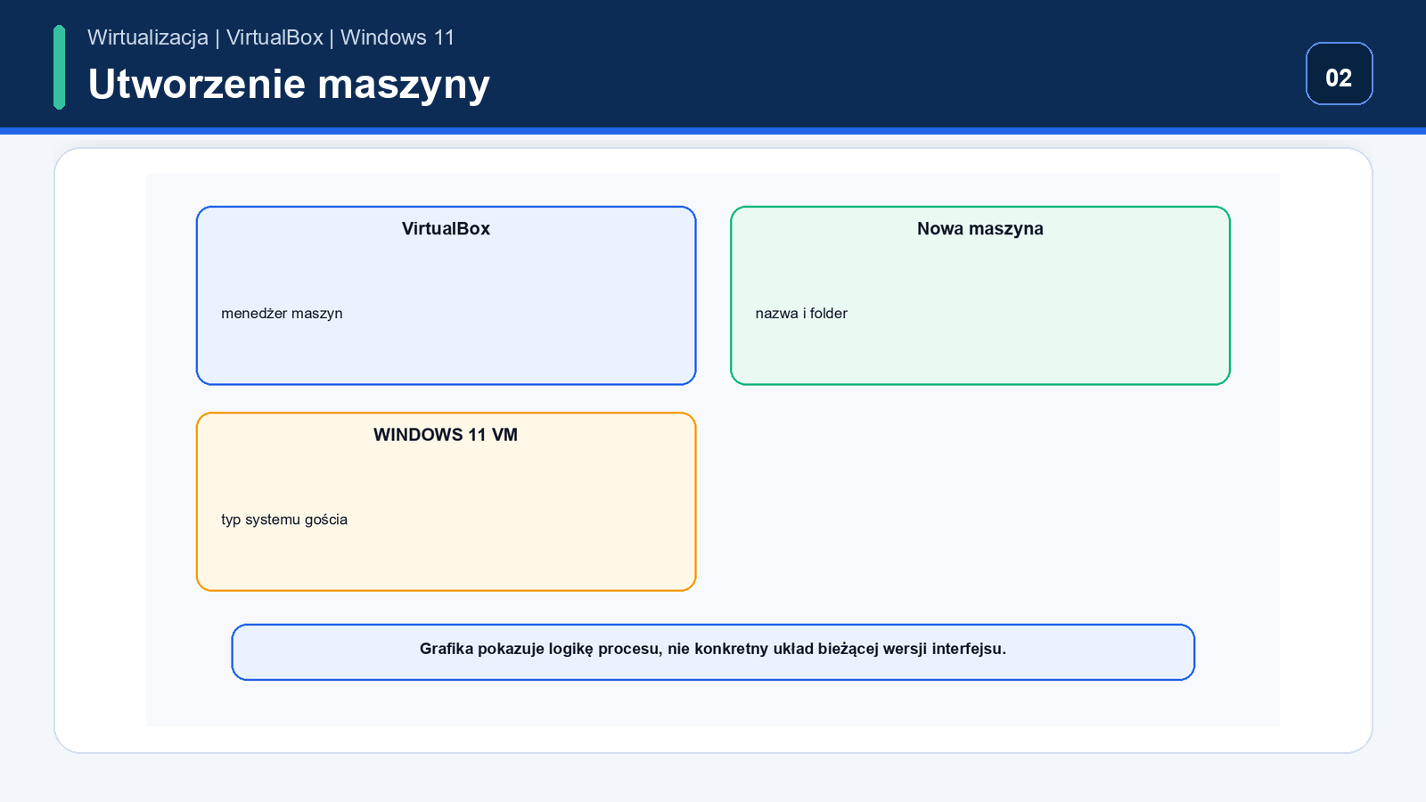 Utworzenie zgodnej maszyny Windows 11 — Windows 11 w VirtualBox