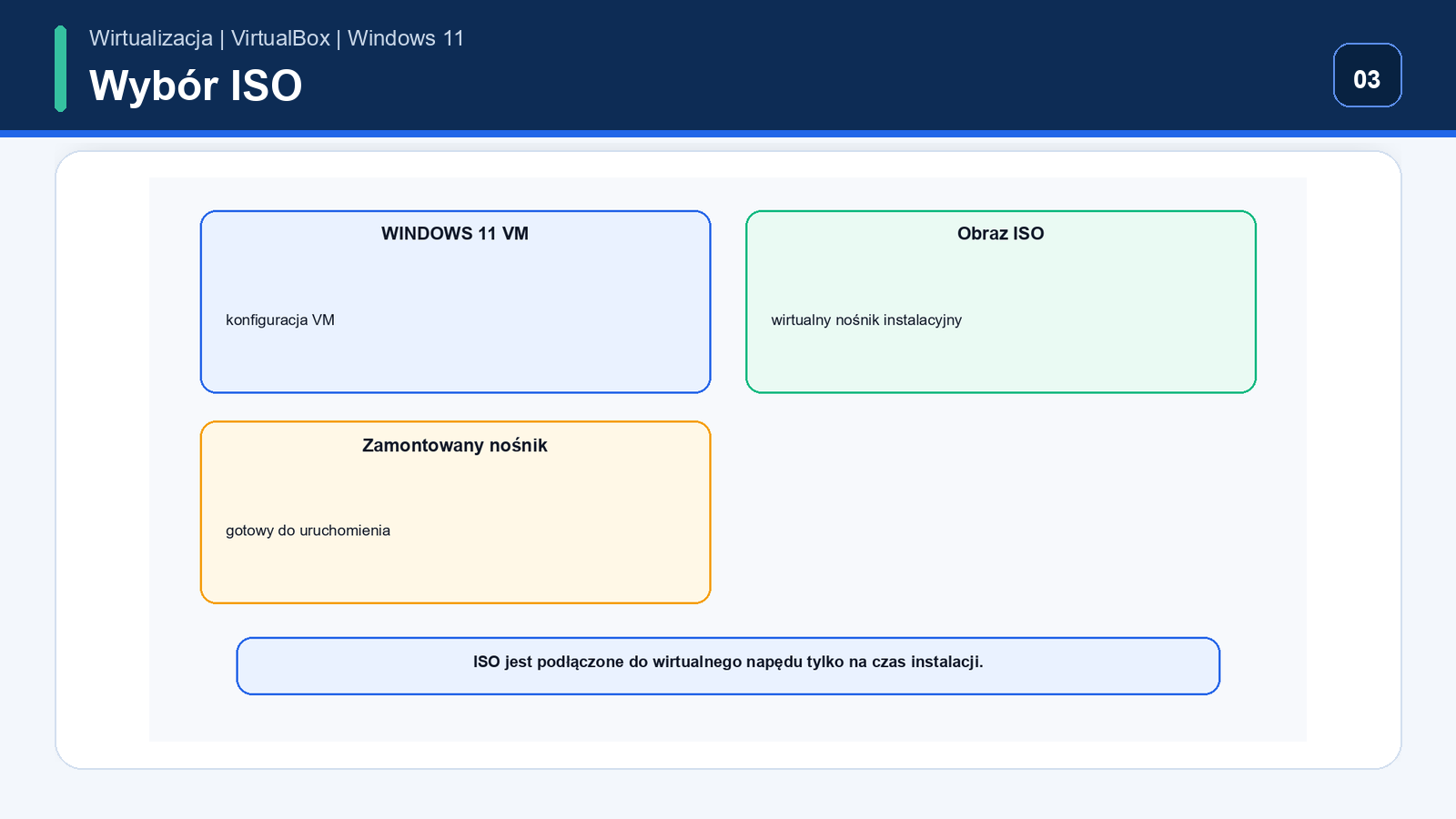 ISO oraz instalacja automatyczna lub ręczna — Windows 11 w VirtualBox