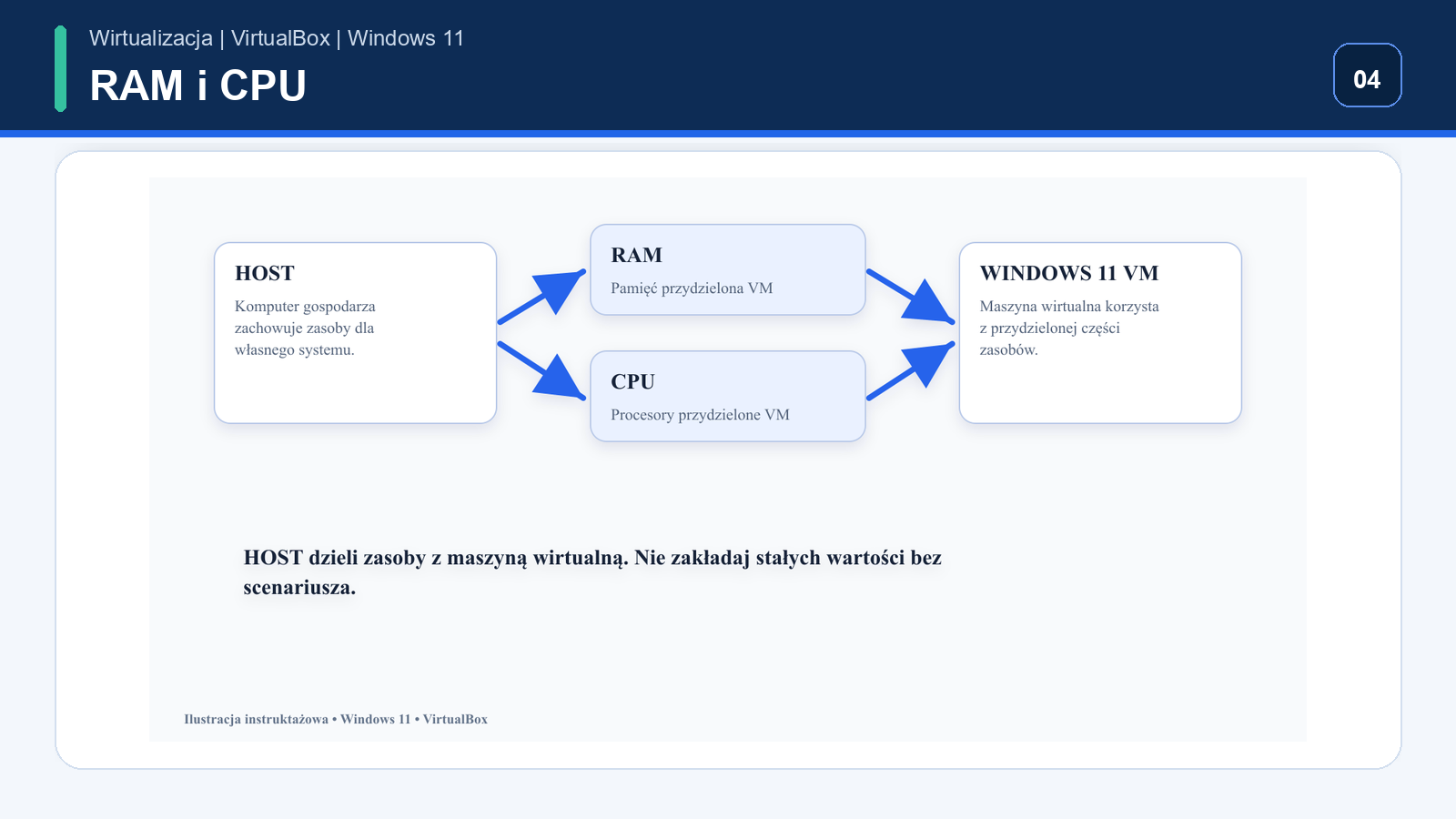 CPU, RAM, UEFI, TPM i grafika — Windows 11 w VirtualBox