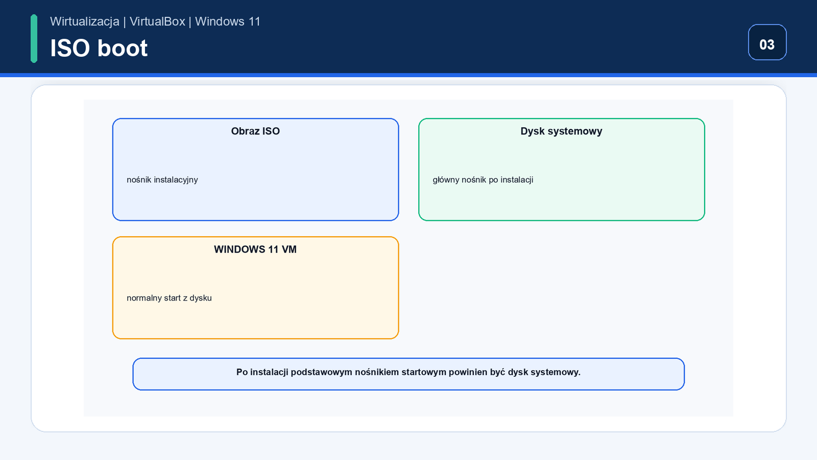 Nośniki, kolejność startowa i zabezpieczenia VM — Windows 11