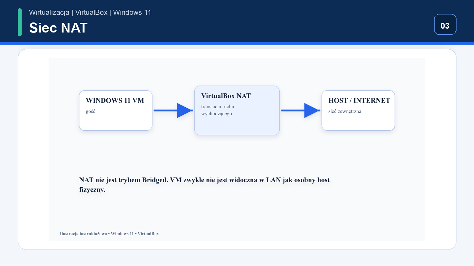 NAT — sieć maszyny Windows 11