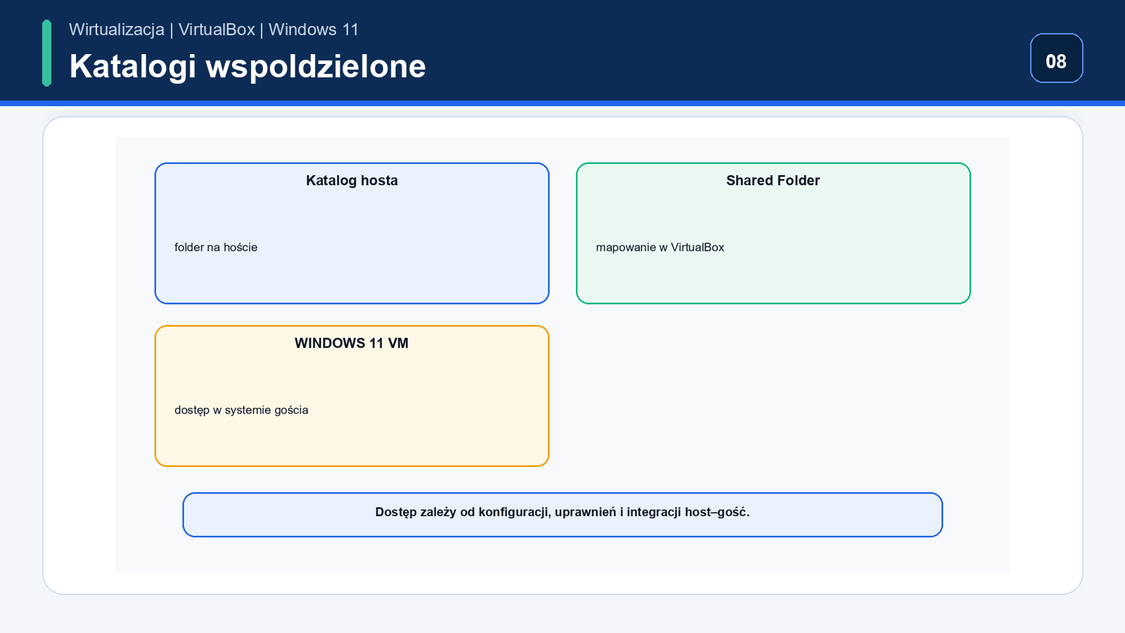 Folder współdzielony i minimalne uprawnienia — Windows 11