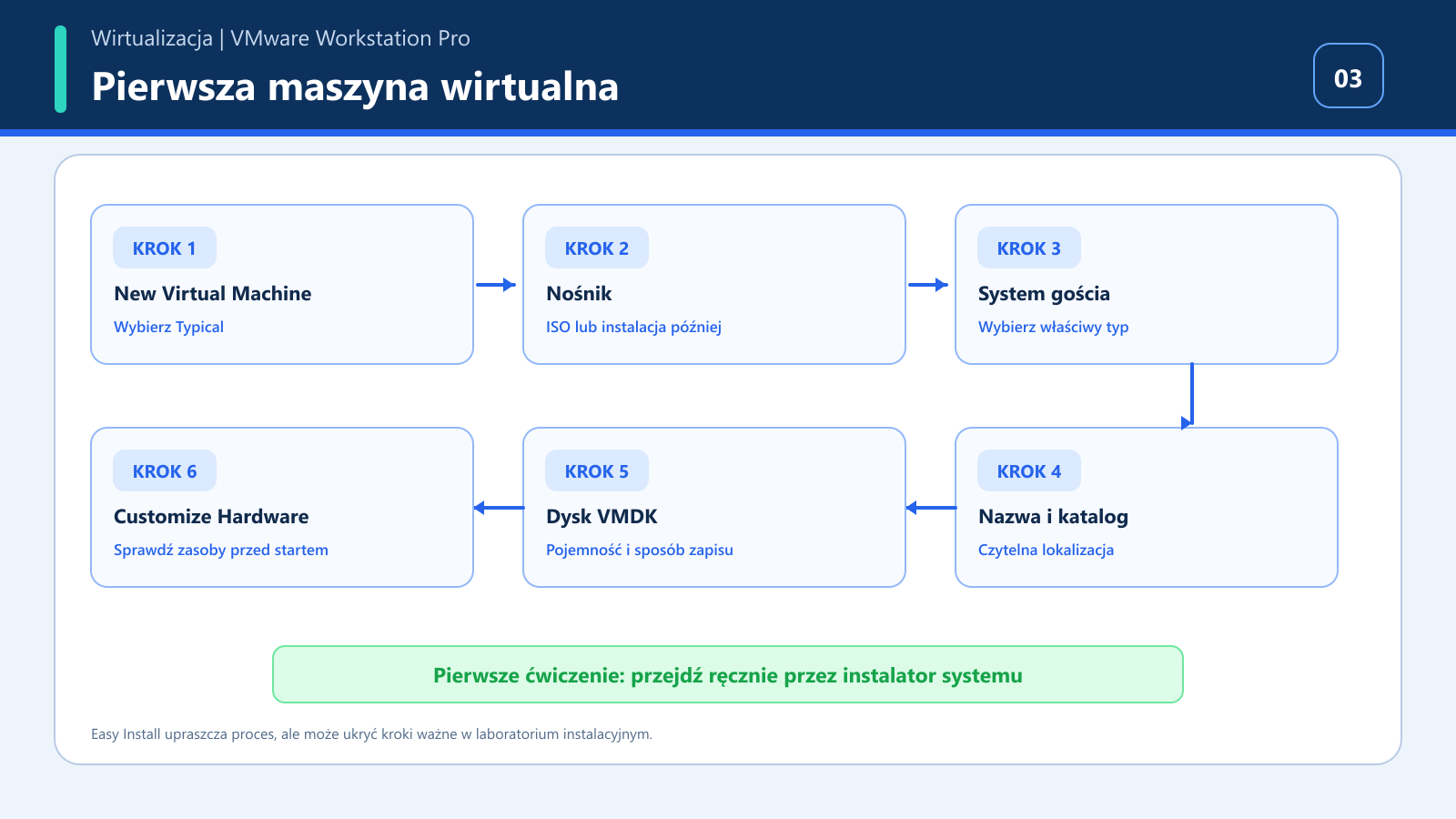 Schemat kreatora pierwszej maszyny VMware Workstation Pro