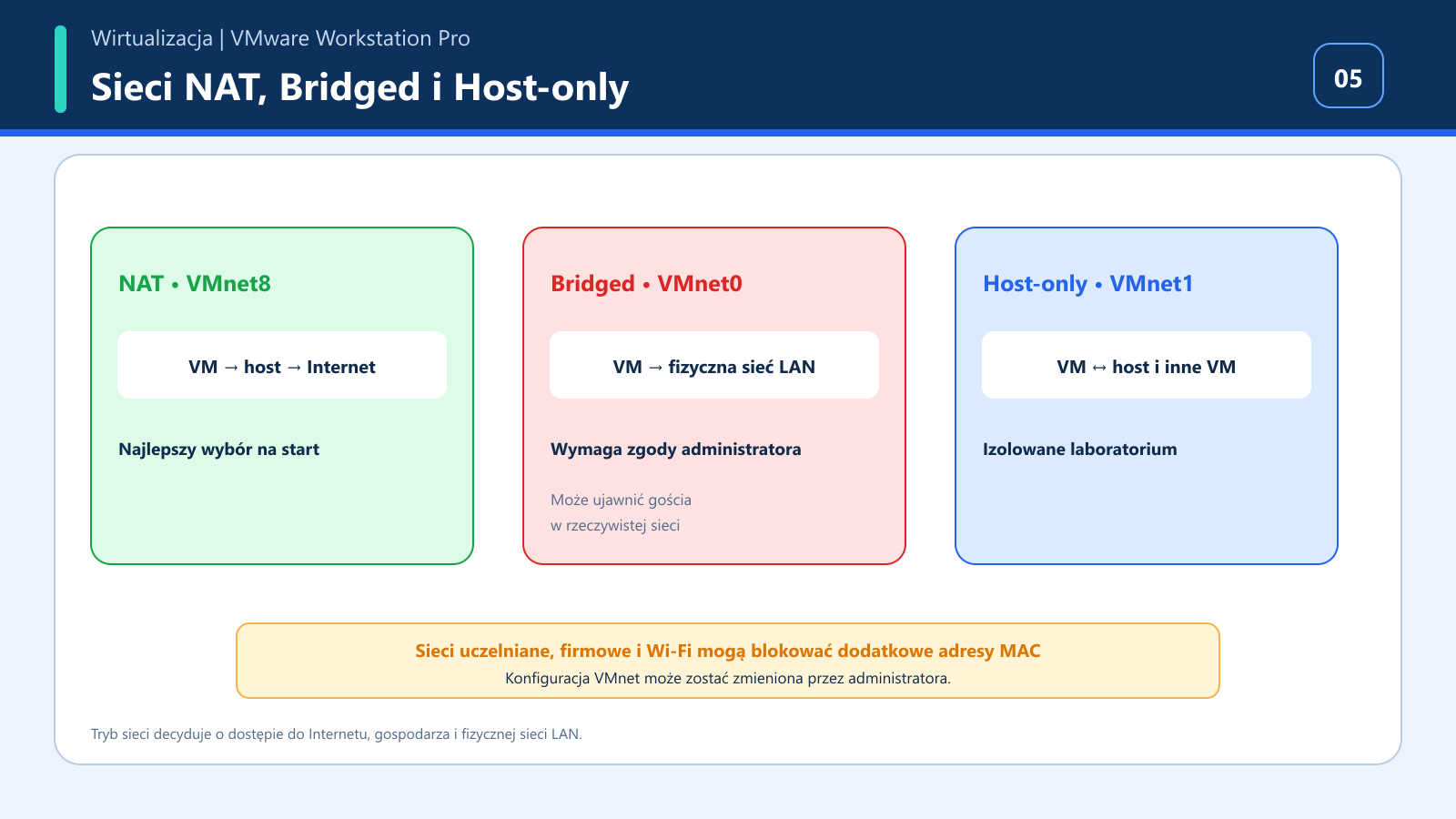 Porównanie sieci NAT VMnet8, Bridged VMnet0 i Host-only VMnet1
