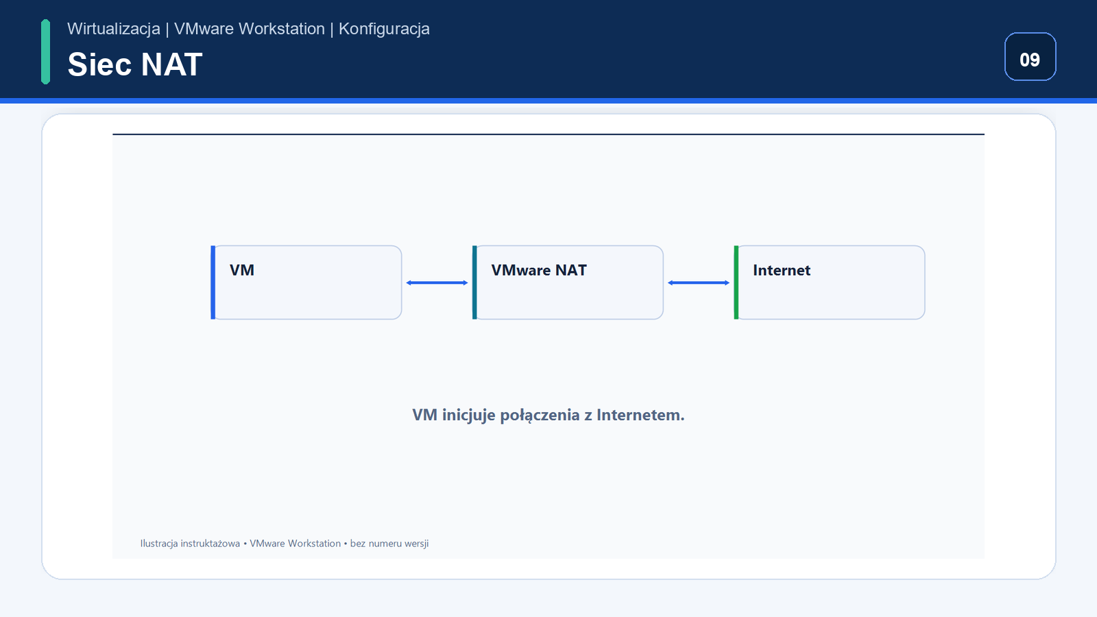 NAT — ustawienia sieciowe VMware Workstation Pro